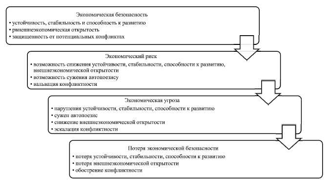 Экономическая безопасность страны и ее ключевые элементы