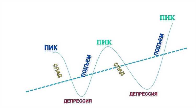 Понимание экономических циклов их фазы и теории