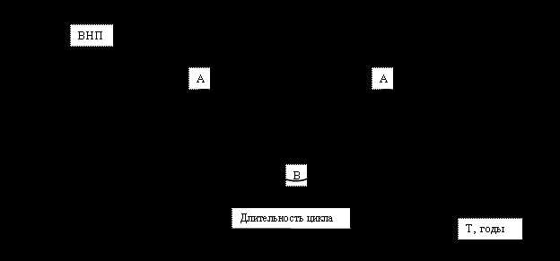 Влияние экономического цикла на бизнес