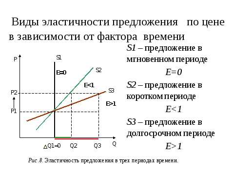 Роль эластичности в рынке товаров