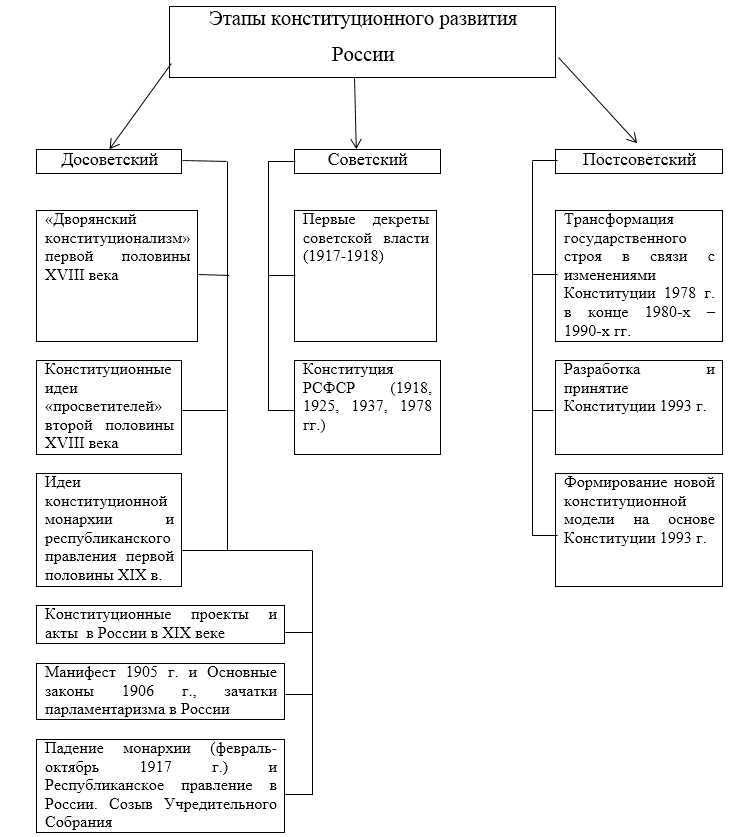 Этапы конституционного развития России