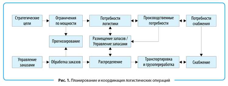 История развития логистики и её сервисов в компаниях