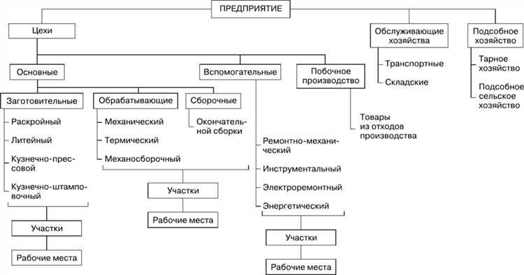 Факторы и пути совершенствования производственной структуры предприятия