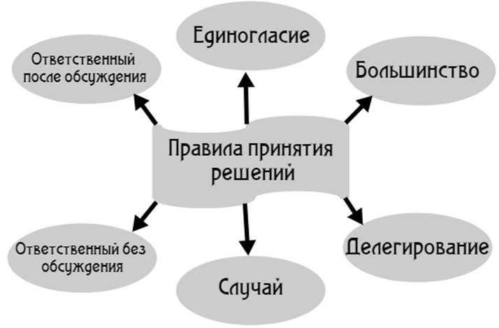 Методы фасилитации для эффективного обсуждения