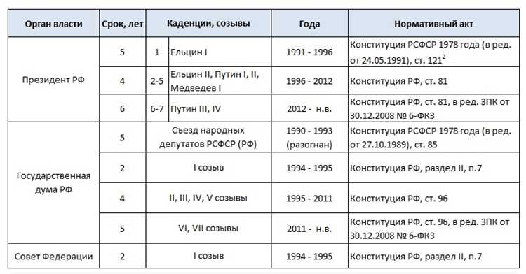 Федеральные органы исполнительной власти в РФ