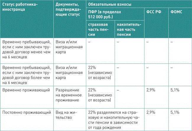 Федеральный закон о страховых взносах в России