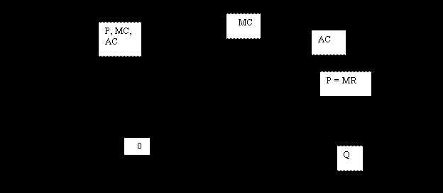 Определение совершенной конкуренции