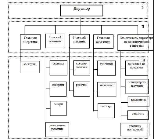 Компоненты функциональной структуры