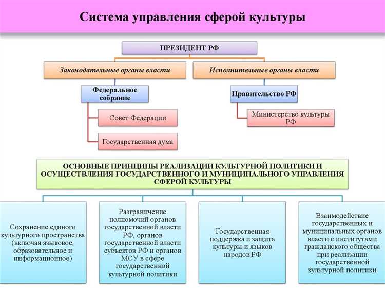 Государственное управление культурой