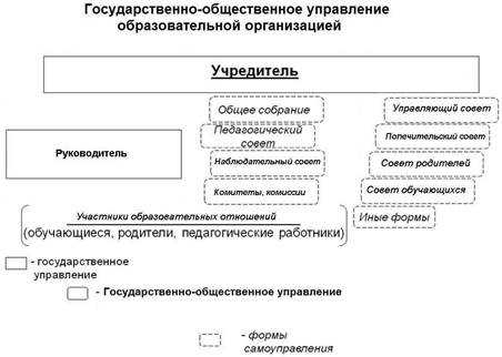 История государственного управления в образовании