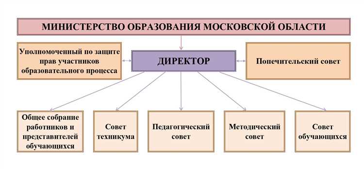 Государственное управление образованием и наукой в современных условиях