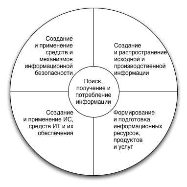 Роль информационных систем в производстве