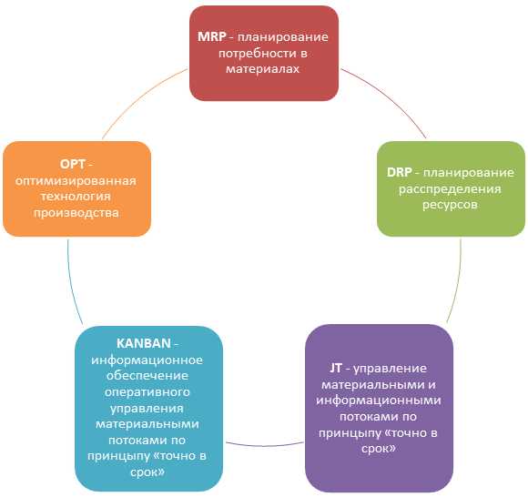 Информационное обеспечение в производственном менеджменте