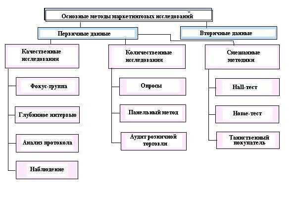 Роль информации в эффективных маркетинговых исследованиях