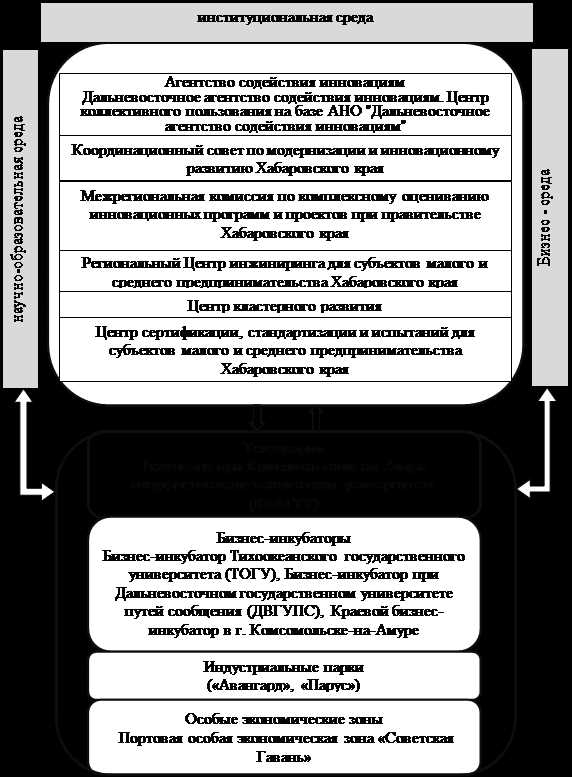 Анализ потребностей бизнеса в инновационной инфраструктуре