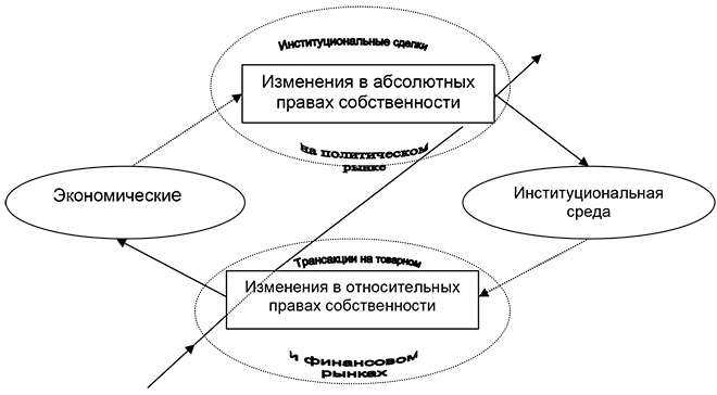 Проблемы и вызовы институциональных изменений