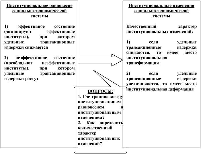 Исследование экономических институтов на практике