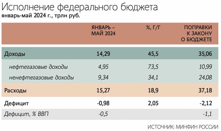 Источники финансирования федерального бюджета