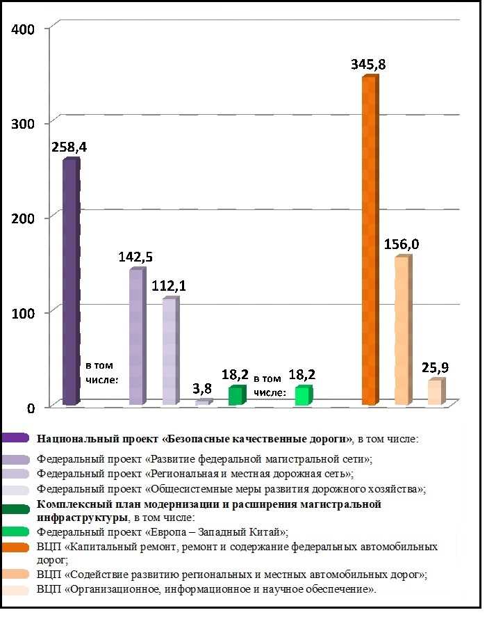 Исполнение федерального бюджета