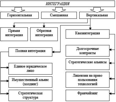 Определение вертикальной интеграции и ее виды