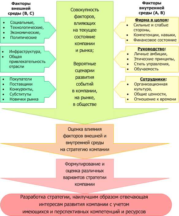 Оценка организационной структуры фирмы