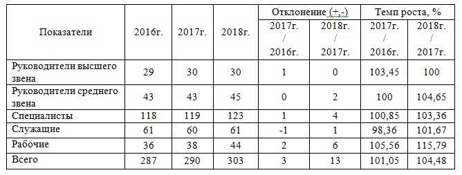 Анализ внутренней среды предприятия для повышения конкурентоспособности