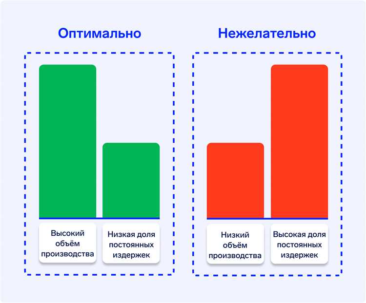 Издержки на разные стадии производства