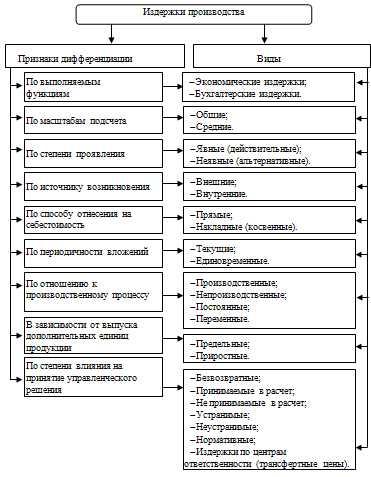 Постоянные расходы