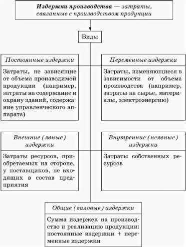 Издержки производства и их структура в современных условиях