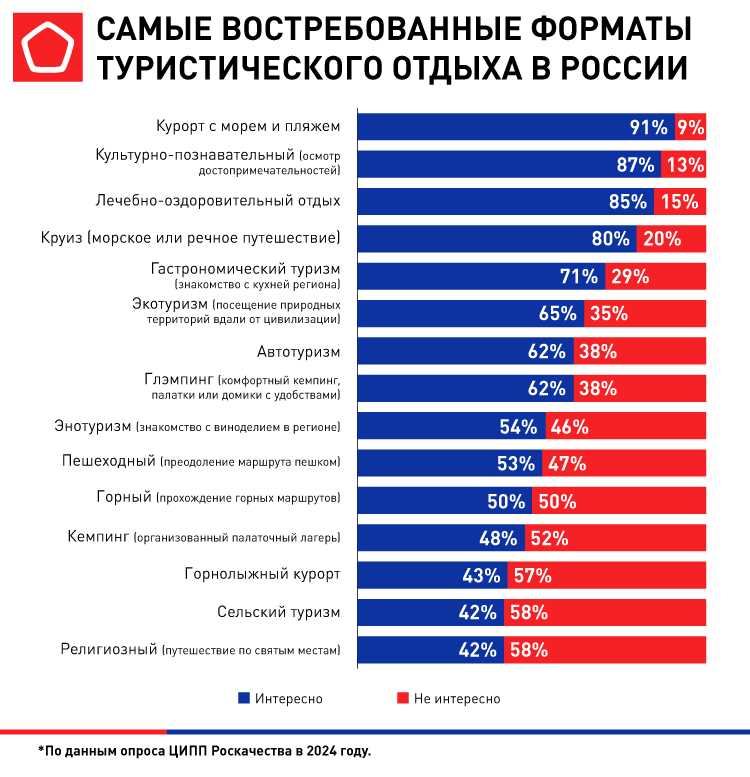 Тенденции в туристском поведении