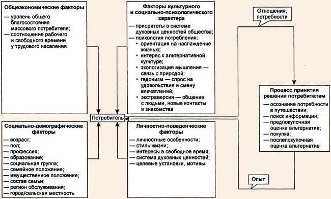 Влияние социальных сетей на выбор