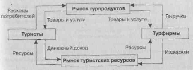 Анализ рыночного спроса на туристские услуги в современных условиях