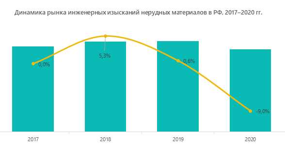 Тенденции на рынке размещения