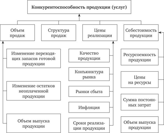 Анализ ценовых стратегий на основе качества товаров