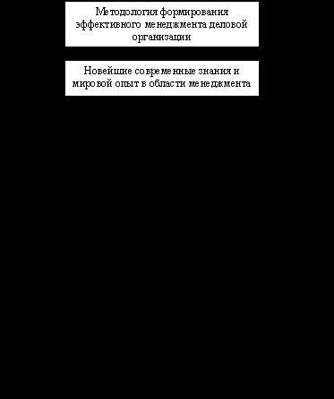 Классификация функций управления производством в современных организациях