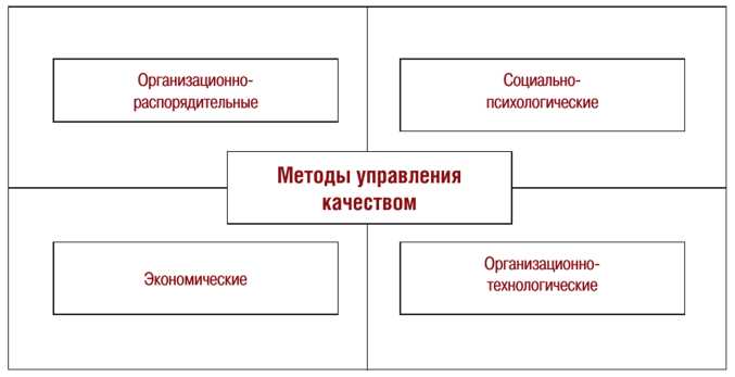 Анализ методов управления запасами