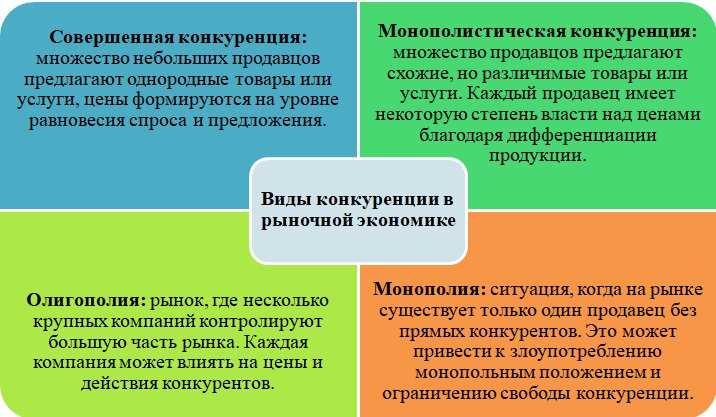 Разновидности конкуренции на рынке