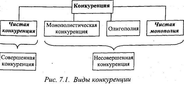 Формы конкуренции в экономике и их влияние на рынок