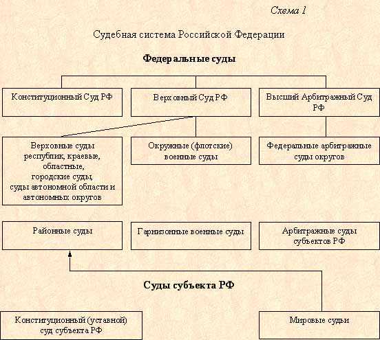 Конституционно-правовые основы судебной власти в Российской Федерации