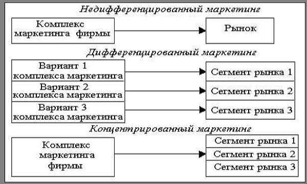 Создание интегрированной маркетинговой коммуникации