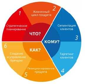 Маркетинговая и товарная стратегия, порядок их разработки Маркетинговая и товарная стратегия, порядок их разработки