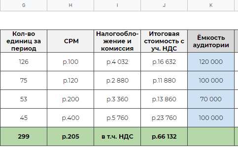 Медиапланирование и эффективность его показателей