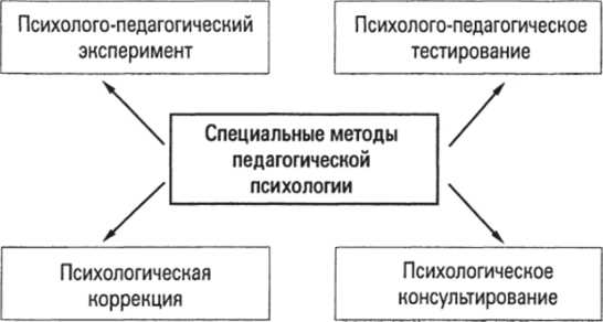 Методы исследования в возрастной психологии