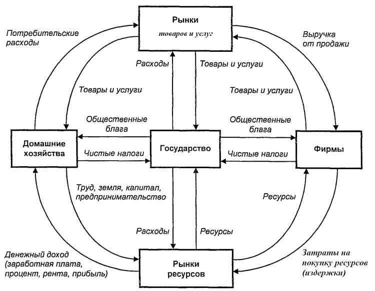 Роль спроса и предложения