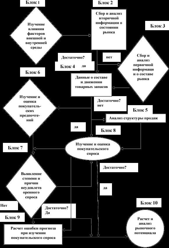 Определение емкости рынка и факторы ее влияния