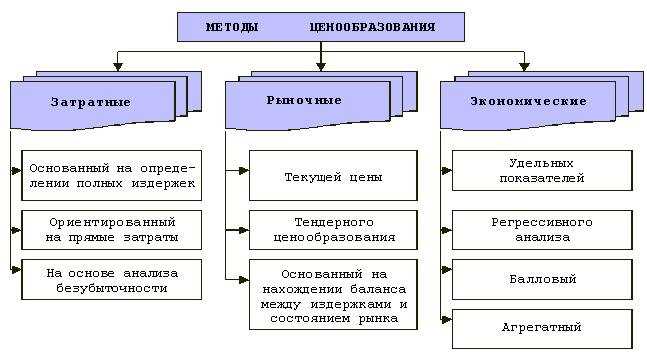 Сравнительный анализ конкурентоспособности цен