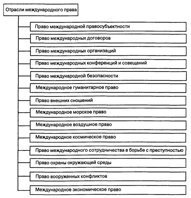 Ключевые международные соглашения