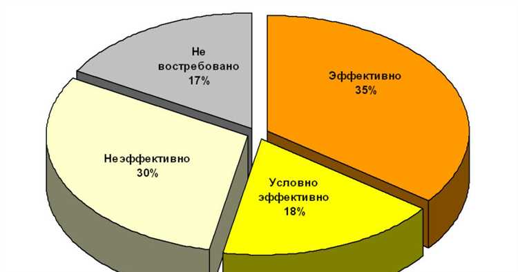 Оптимизация рекламной кампании через модели эффективности