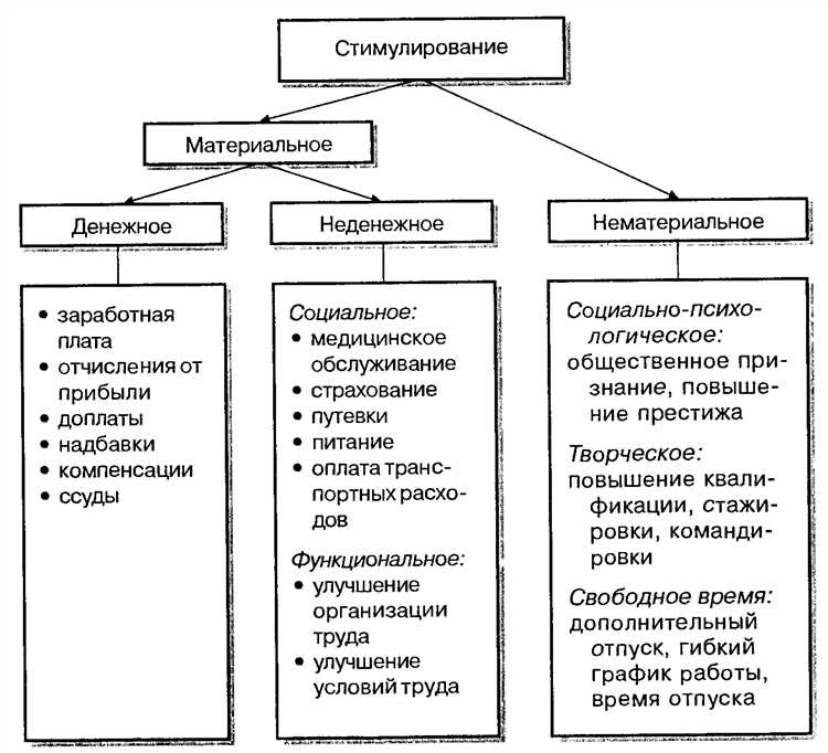 Нефинансовые методы стимулирования: признание и карьерный рост
