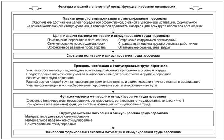 Модели предприятия по мотивации и стимулированию труда работников